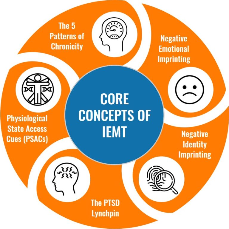 Integral Eye Movement Therapy